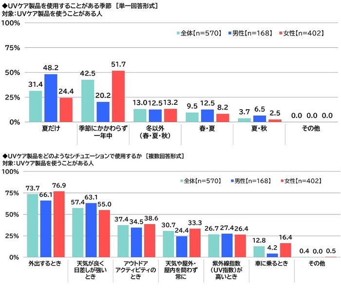 UVケア製品を使用することがある季節/UVケア製品をどのようなシチュエーションで使用するか