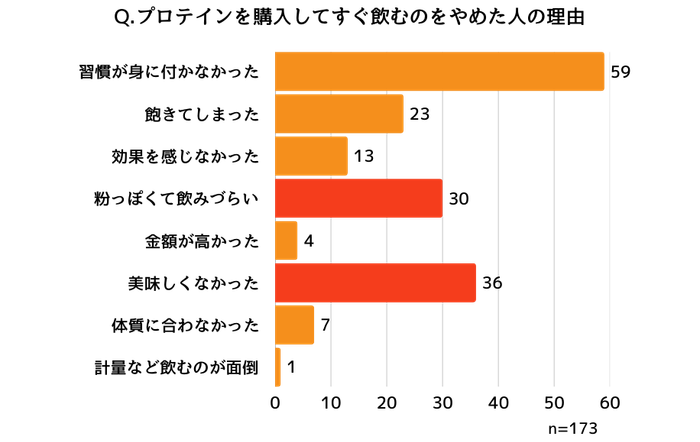 プロテインをすぐに辞めた理由