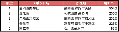 表:人流から読み解く新魅力スポットランキング2023「神社・寺院・教会」編