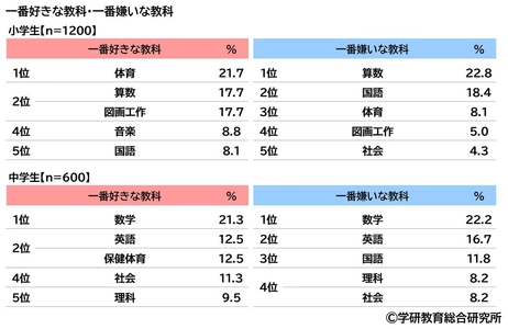 学研教育総合研究所調べ　 小学生・中学生の一番好きな教科・一番嫌いな教科　 小学生の好きな教科 1位「体育」2位「算数」「図画工作」、 嫌いな教科1位「算数」2位「国語」　 中学生の好きな教科 1位「数学」2位「英語」「保健体育」、 嫌いな教科1位「数学」2位「英語」