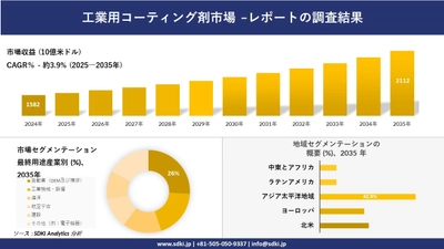 工業用コーティング剤市場の発展、傾向、需要、成長分析および予測2025-2035年