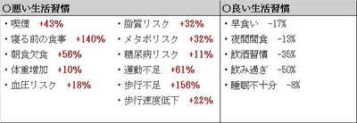 京都府の健康課題　 タクシードライバーのメタボリスクは1.3倍(*1)　 働き方改革にも「ドライバーの健康課題」を。 「最近どう？」。コミュニケーションから始まる、 ドライバーの健康増進を推進する「健康事業所宣言」事業所紹介