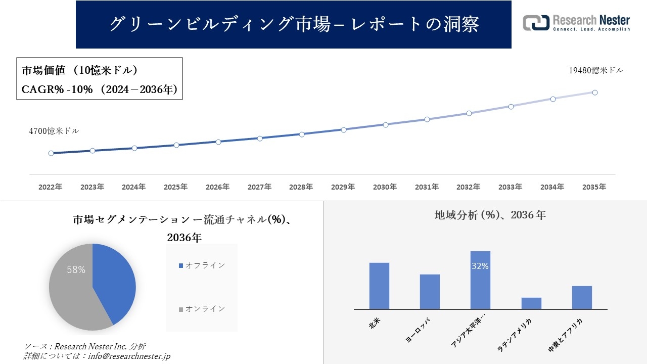 グリーンビルディング市場