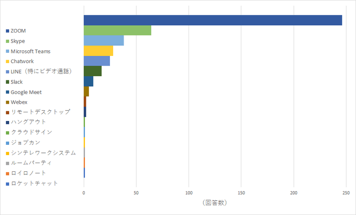 【図16】テレワークを実践するなかで、便利だと感じたツールを教えてください。(複数回答可)