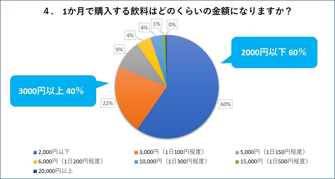 4. 1か月で購入する飲料はどのくらいの金額になりますか?