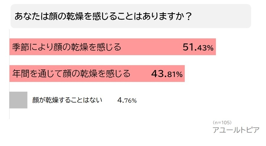乾燥肌の自覚がある人は95.24%