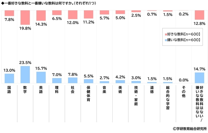 好きな教科・嫌いな教科（中学生）