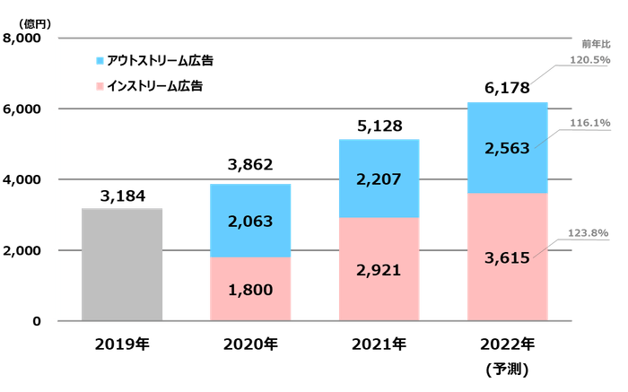 【グラフ9】ビデオ(動画)広告市場の推移(予測)
