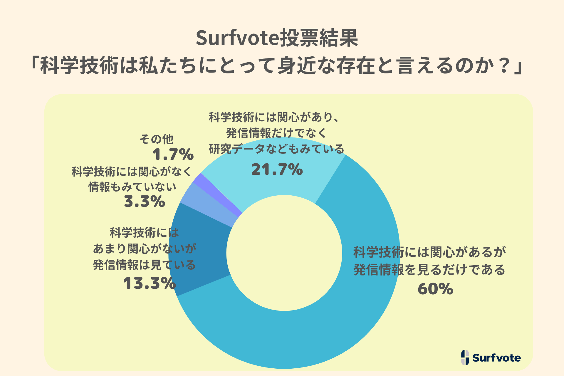 投票結果