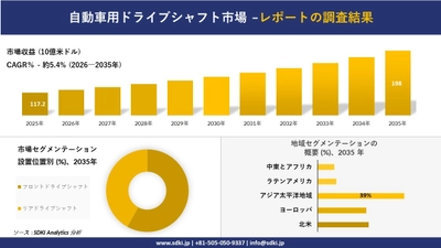 自動車用ドライブシャフト市場の発展、傾向、需要、成長分析および予測2026－2035年