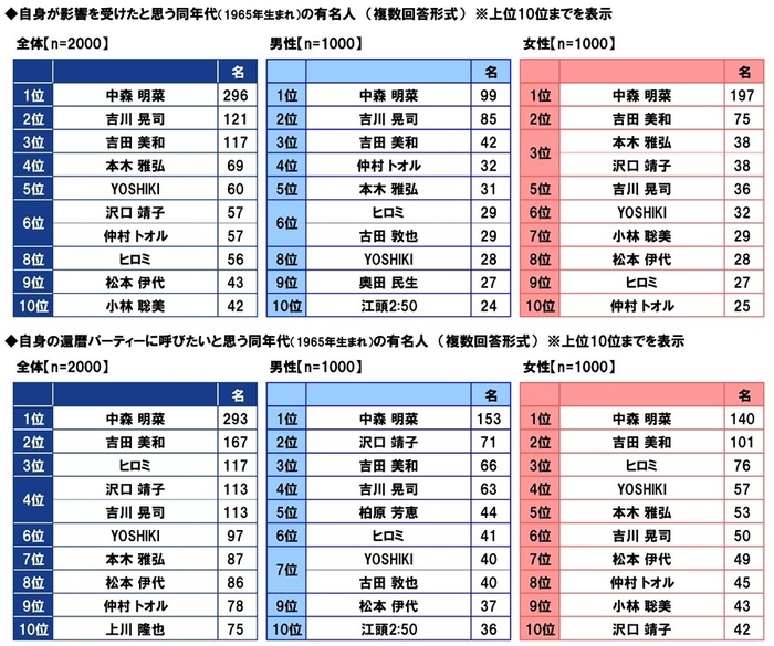 影響を受けた同年代の有名人・自身の還暦パーティーに呼びたい有名人