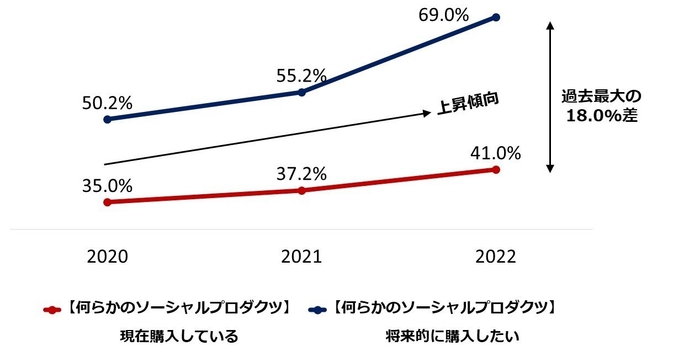図3:ソーシャルプロダクツの購入率と購入意向率の推移(各年N=600)