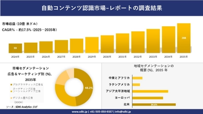自動コンテンツ認識市場の発展、傾向、需要、成長分析及び予測2025－2035年