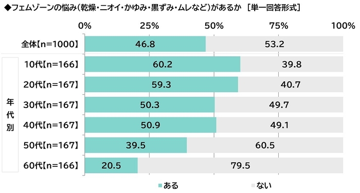 フェムゾーンの悩み(乾燥・ニオイ・かゆみ・黒ずみ・ムレなど)があるか