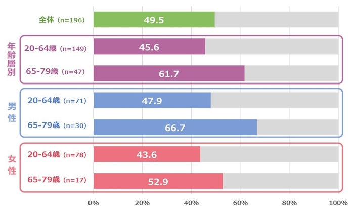図1. 厚生労働省のガイドによる推奨身体活動量(1日の3メッツ以上の身体活動の実施時間)の達成率(%)