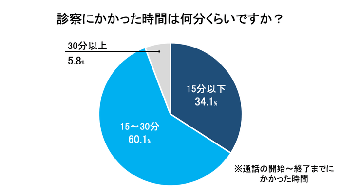 診察にかかった時間は何分くらいですか?
