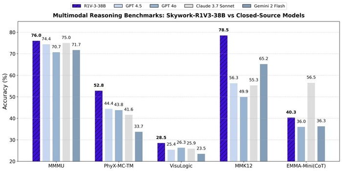 オープンソース化されたSkywork-R1V 3.0