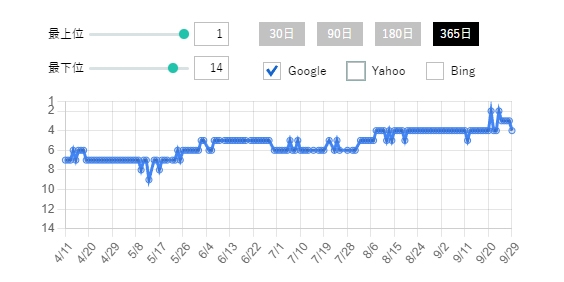 検索キーワード「一眼レフ ぼかし」のGoogle検索順位推移