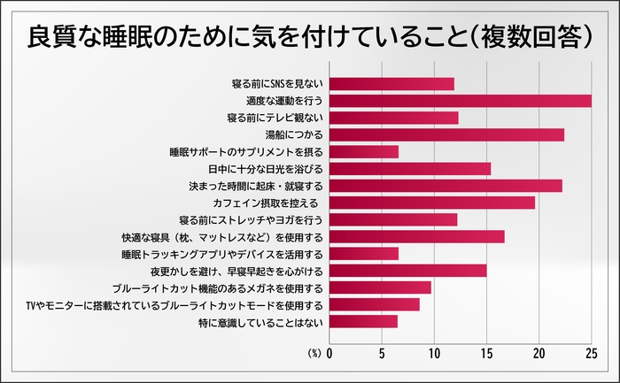 良質な睡眠のために気を付けていること