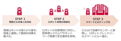 ビルポとNTTドコモビジネス、ビルメンテナンスDXにおいて協業を開始 