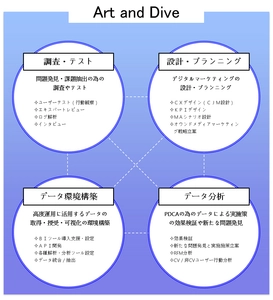 博報堂アイ・スタジオ、 “クライアント企業のビジネス成長を支援する グロースハック”サービス『Art and Dive』の提供を開始