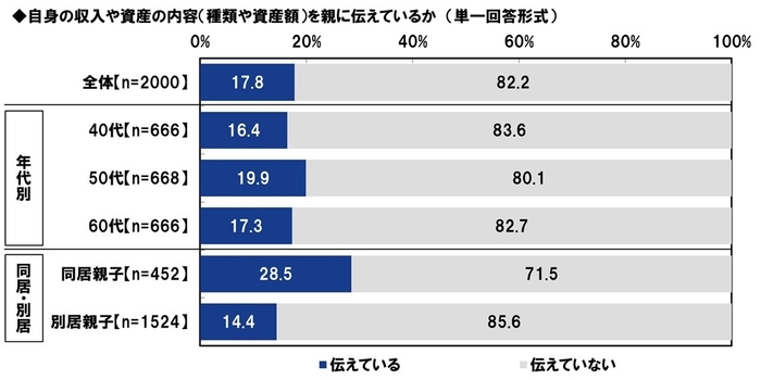 自身の収入や資産の内容(種類や資産額)を親に伝えているか