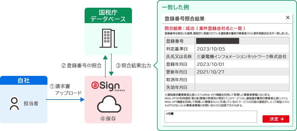 「インボイス登録番号照合」機能イメージ図