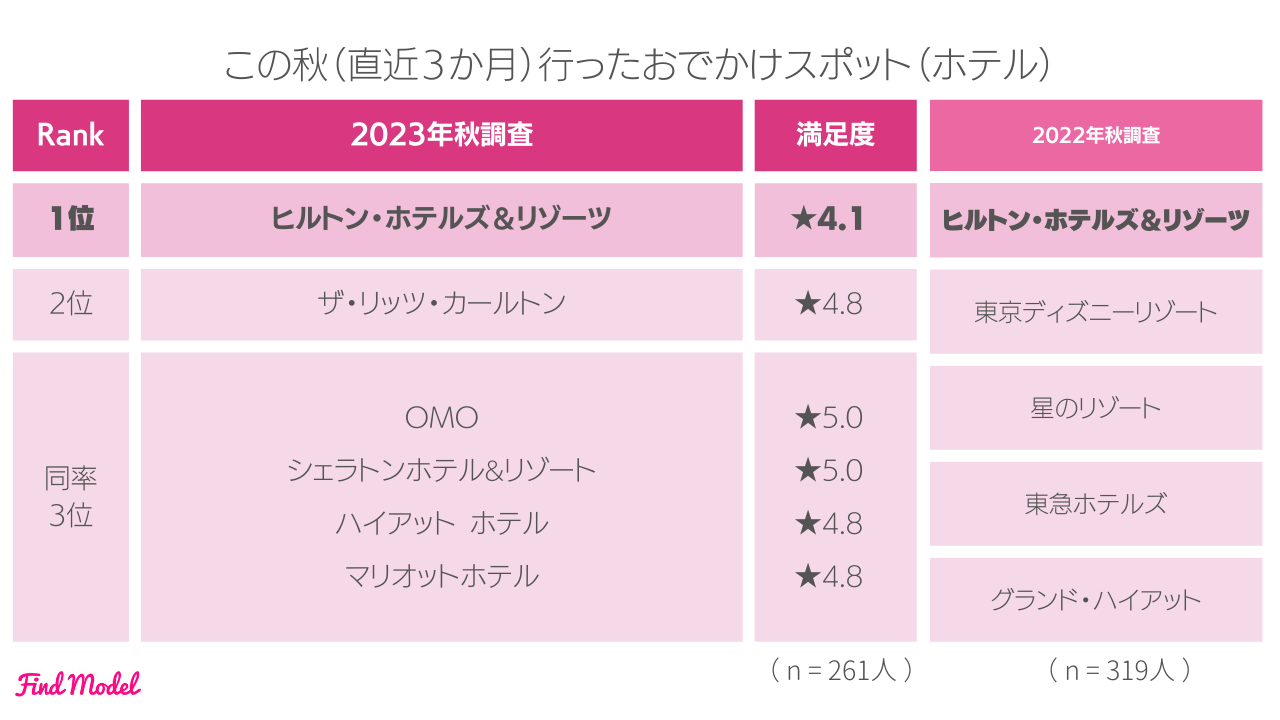 この秋行ったおでかけスポット(ホテル)