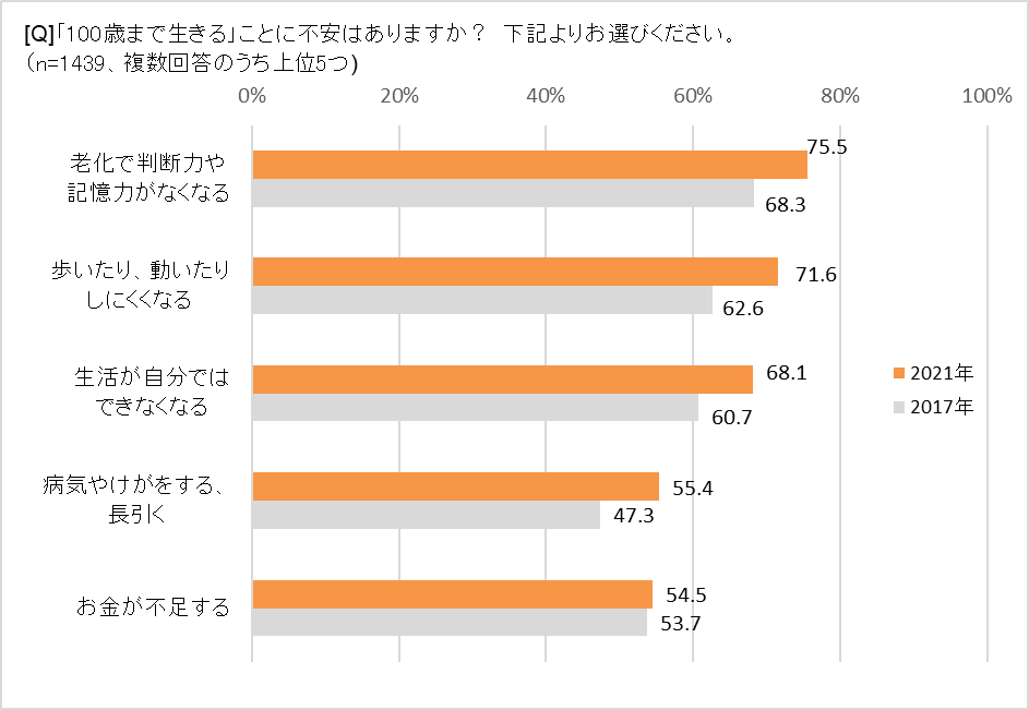 100歳まで生きる不安は?
