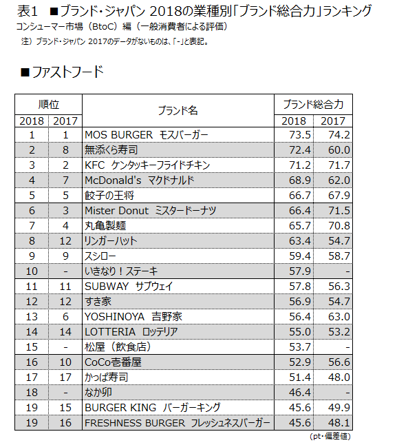 表1 ■ファストフード