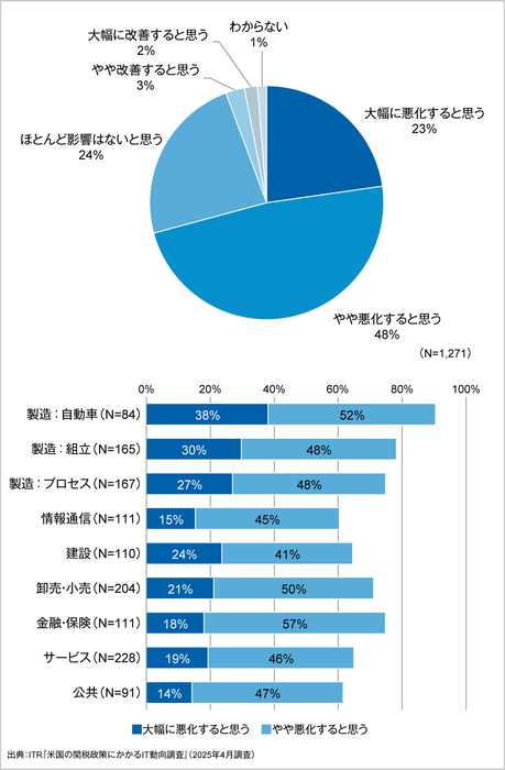 <参考資料1>トランプ関税による自社の業績に対する影響