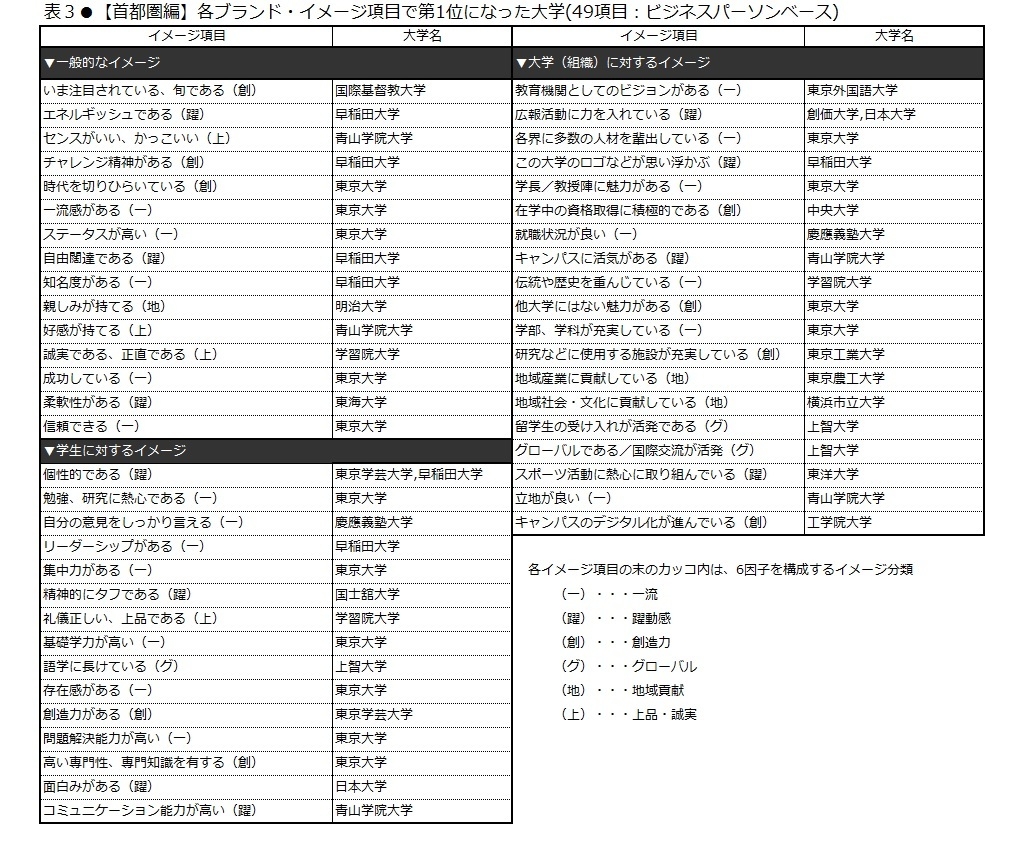 表3 【首都圏編】各ブランド・イメージ項目で第1位となった大学(49項目:ビジネスパーソンベース)