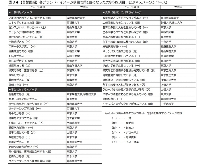 表3 【首都圏編】各ブランド・イメージ項目で第1位となった大学(49項目:ビジネスパーソンベース)