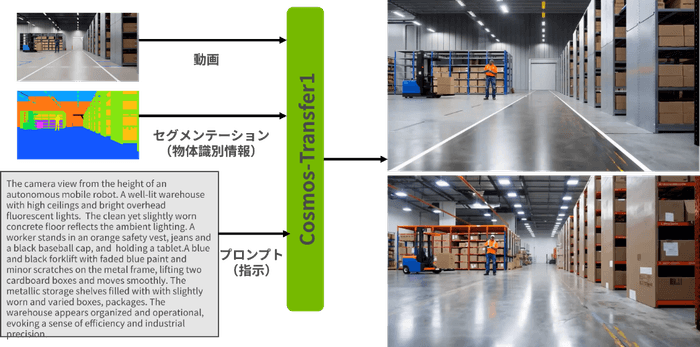Cosmos-Transfer1による合成データ生成