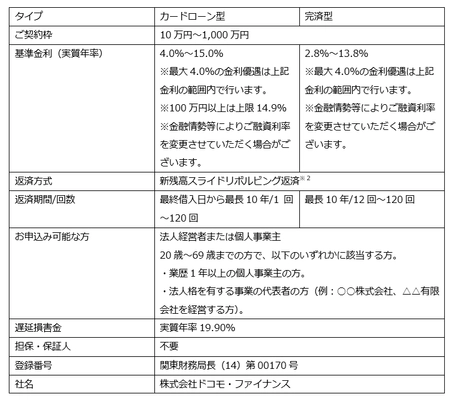 法人経営者・個人事業主向けローンサービス「BUSINESS LOAN」の提供を開始
