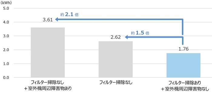 フィルター掃除、室外機周辺障害物の有無による消費電力量の比較(実験①、②より)