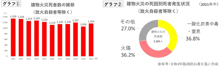 グラフ(1):建物火災死者数の推移/グラフ(2):建物火災の死因別死者発生状況