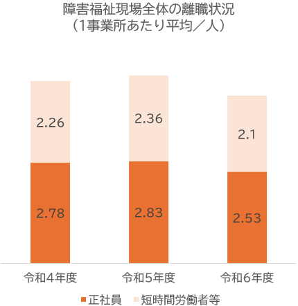 図6 障害福祉現場全体の離職状況
