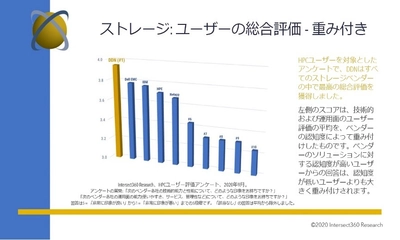 INTERSECT360が実施したHPCユーザー調査で DDNがストレージ評価No.1を獲得