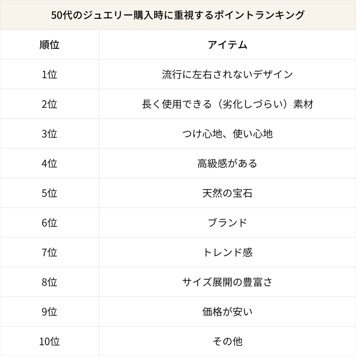 50代のジュエリー購入時に重視するポイントランキング