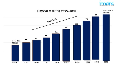 日本の止血剤の市場規模、シェア、概要、業界成長率、調査レポート2023-2028