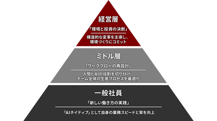 「データタレント」の階層別アクション
