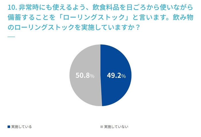 10. 非常時にも使えるよう、飲食料品を日ごろから使いながら備蓄することを「ローリングストック」と言います。飲み物のローリングストックを実施していますか?