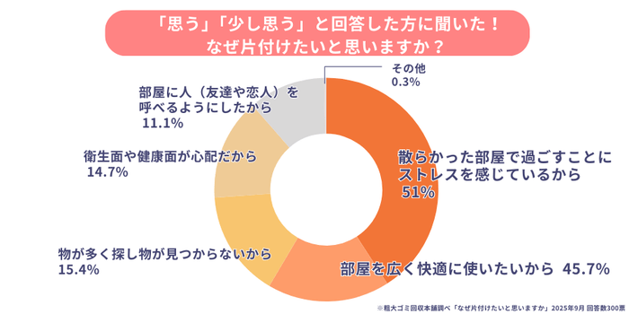 片付けたい理由は「ストレス」「快適に暮らしたい」から