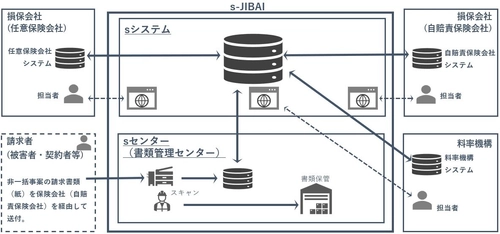 自賠責の損害調査業務における 業界共同システム「s-JIBAI」の利用開始