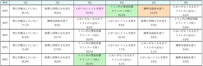 表9：（男性）外出時の排便後のにおい、どのように対策していますか＜男女・年代別＞【N=360】