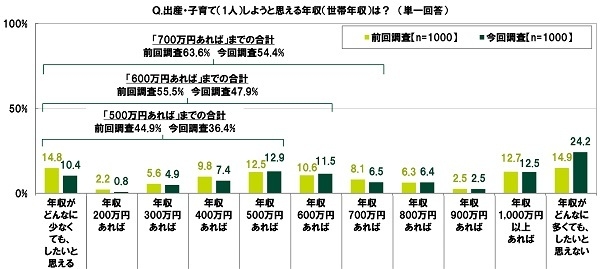 出産・子育て(1人)しようと思える年収(世帯年収)