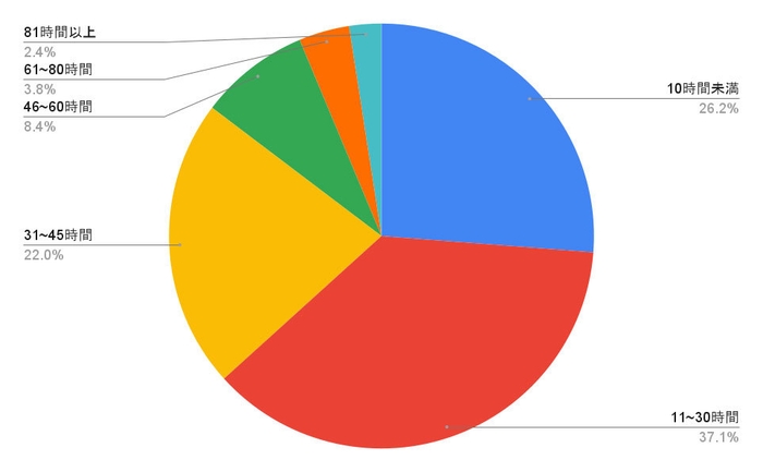 2023年3月時点で過去1年の月間平均残業時間はどれくらいですか?(n=286)