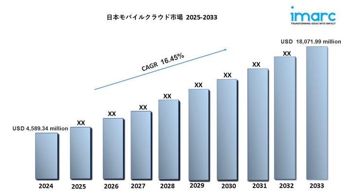 日本 モバイルクラウド市場
