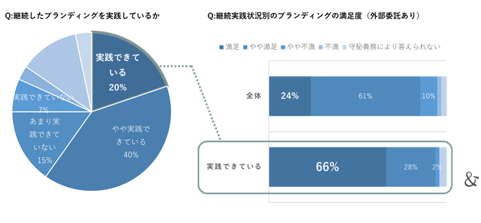 ゆえん調べ 2024年7月「企業ブランディングの実態調査」 企業ブランディング実践企業の経営者および従業員 n=420